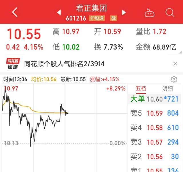 木林森|人气龙头君正集团虽波动大,但看成交量有上板气势(附重点板块)