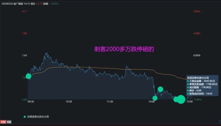 『铜业』方新侠3万手扫板金田铜业失败，被套8%！