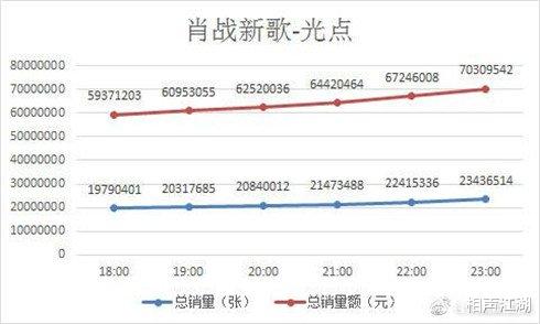 【肖战】肖战王者归来，专辑24小时卖掉两亿，粉丝的口号让人瞠目结舌