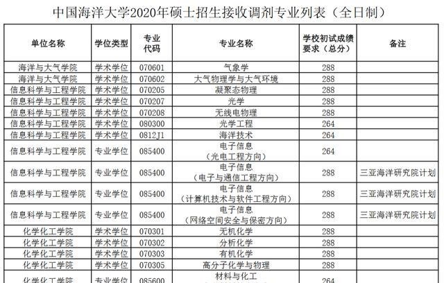 『中国海洋大学』调剂系统开通!中国海洋大学36个专业接收调剂,最低要求仅253分