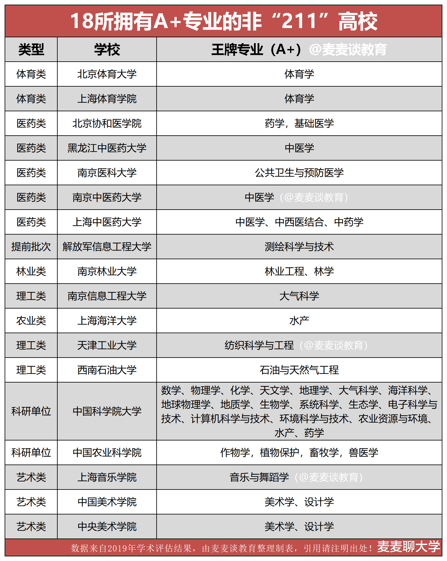 高校|18所拥有A+王牌专业的非211高校：30多个王牌专业！2021高考首选！