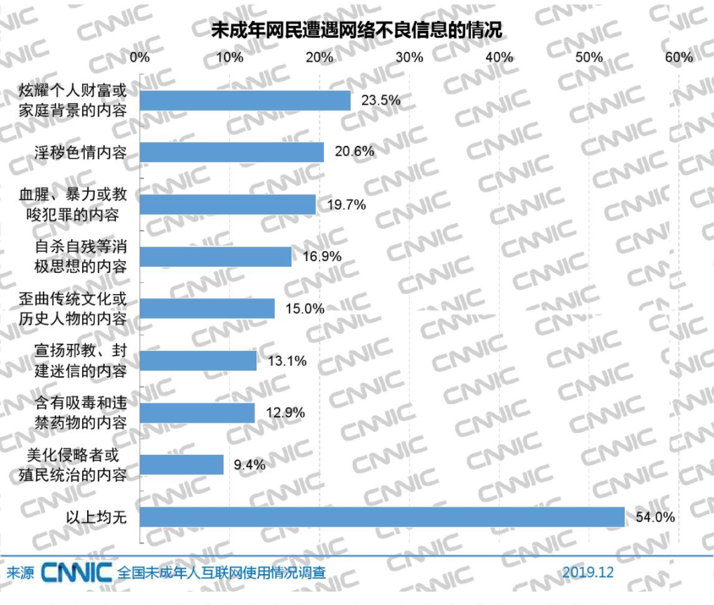 短视频：中国未成年网民1.75亿！他们上网都爱打游戏吗？