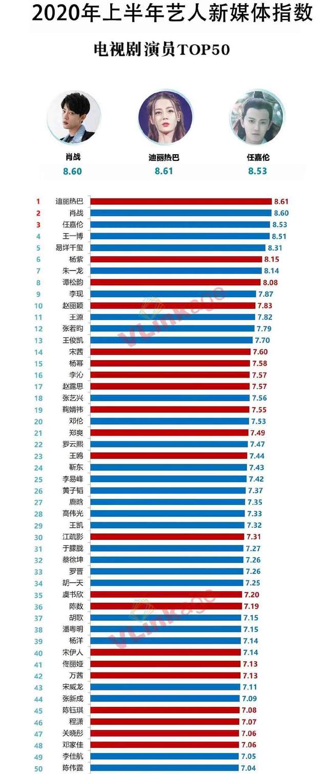 11月藝人新媒體指數：李易峰空降榜首，肖戰第三，唐嫣第四-圖8