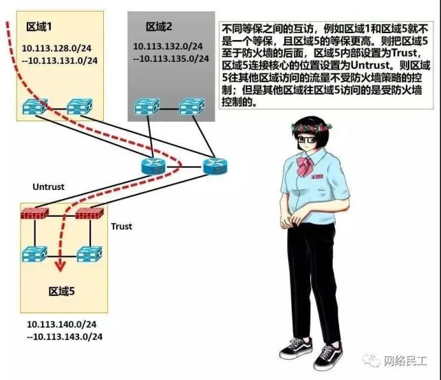 摄像头|干货｜等保测评与网络架构