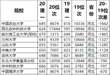 大学|三大高考大省,985大学录取数据分析!结论:一分不浪费没必要