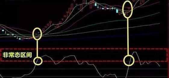 股市▲中国股市：散户为什么找不到主力？那是你没看懂“CCI指标”