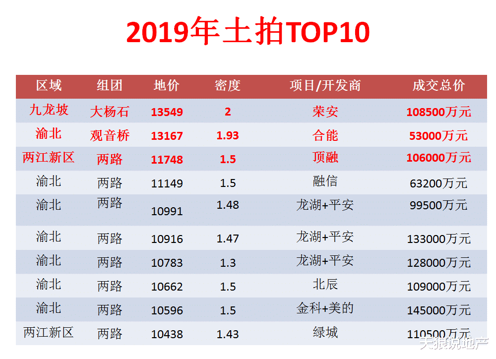 回顾2019年重庆楼市之土拍篇