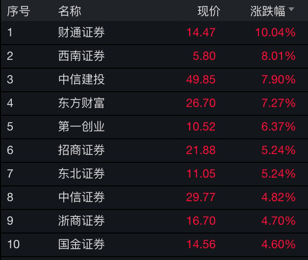 净利润|券商未来怎么走？