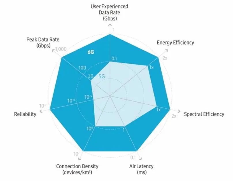 6g|我国火星探测器已抵达发射场；三星今年将全面研究6G丨科技早新闻