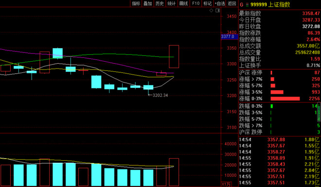 大盘|中国股市,北向资金扫货“百亿”!大盘“喷井式”暴涨!A股下一波风口?