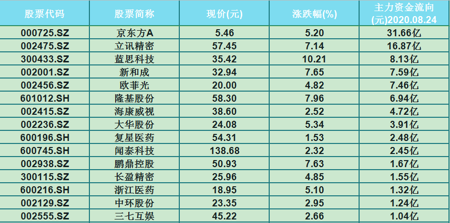 创业板|主力扫筹！15只优质科技股名单一览！（000725）净流入31亿（附名单）