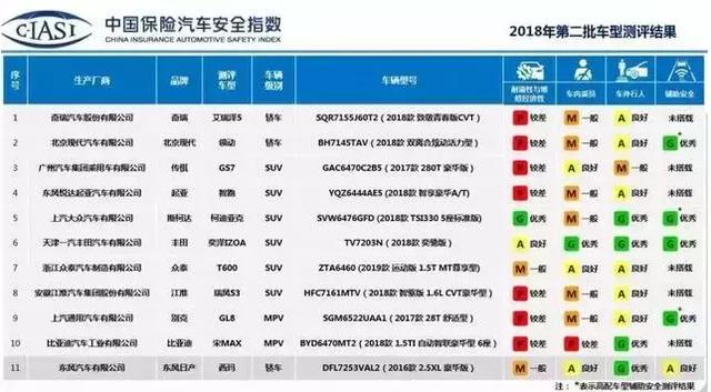 国产车@国产车比合资车更安全？中保研公布成绩，最不安全国产车排名！