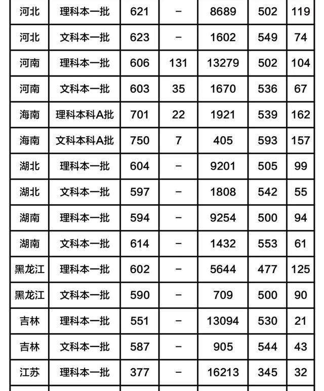 【填报志愿】这三所211大学，实力不输985，值得报考