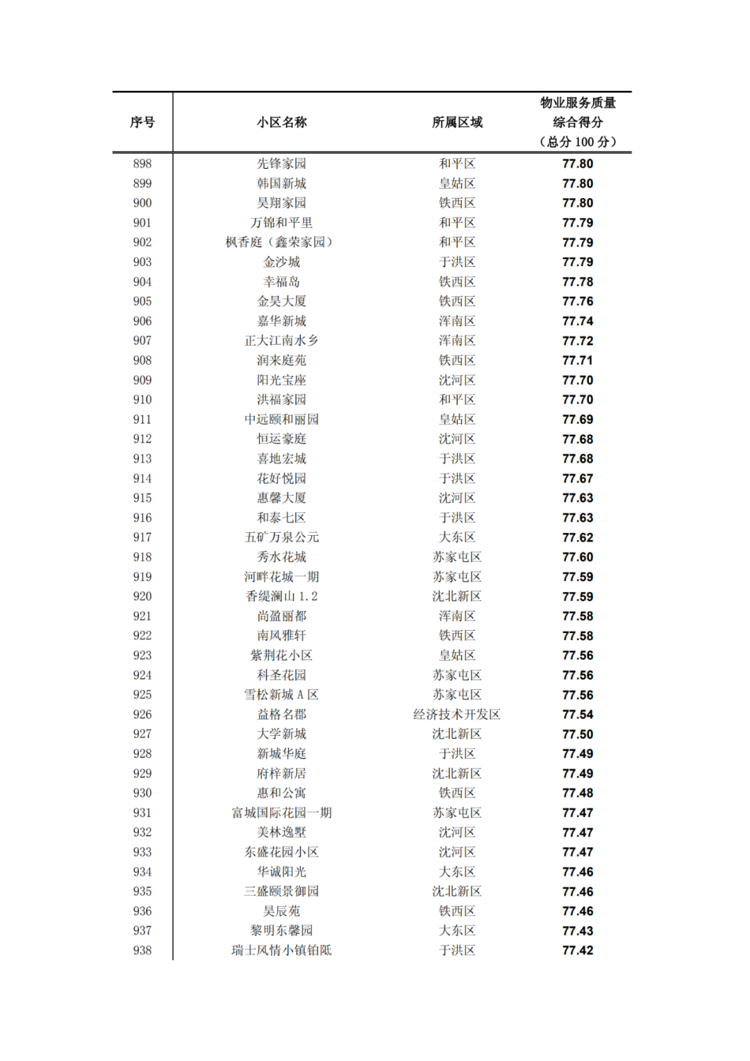 沈阳晚报|最新！2019沈阳小区物业排名出炉！快看看你家排第几?