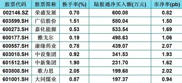 绩优股：业绩翻倍！A股27只绩优股，北上资金强势流入！（名单）