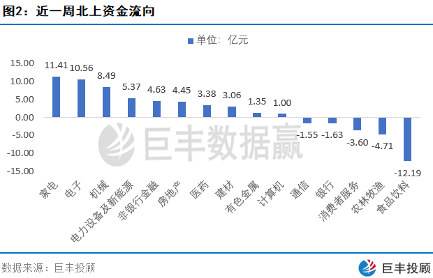 「股价」北上资金上周维持净流入 一新材料龙头或崛起
