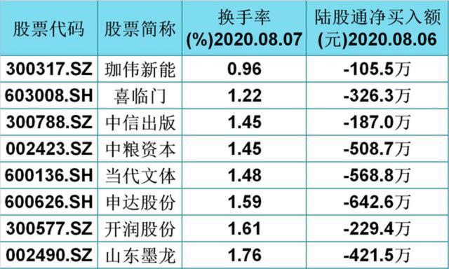 小盘股|北上资金大额流出的24只小盘股一览表，（300317）换手率仅0.96%