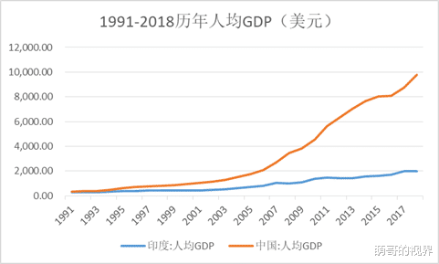 『印度』中国和印度经济实力对比，差距难以想象