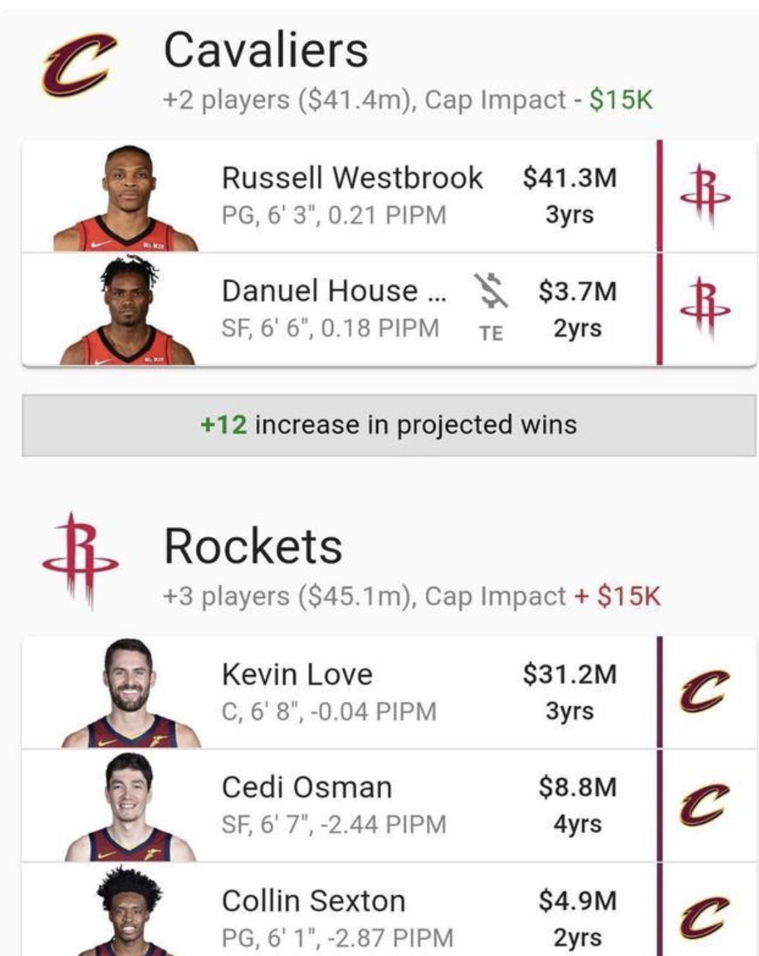 火箭队|火箭交易威少方案出炉，2换3得冠军锋线，哈登将被彻底解放