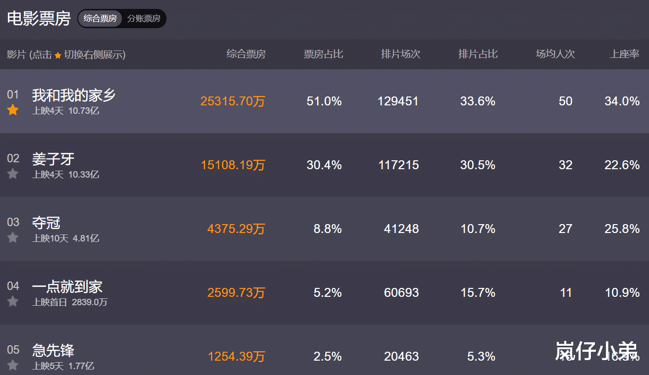 |上映1天票房仅673万，口碑崩盘直接扑街，成国庆档首部撤档电影！