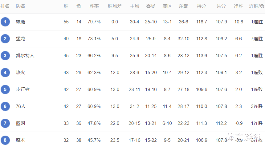 詹姆斯·哈登|东部八强出炉！西部排名还在乱：3队同时30胜，哈登冲击西部第二