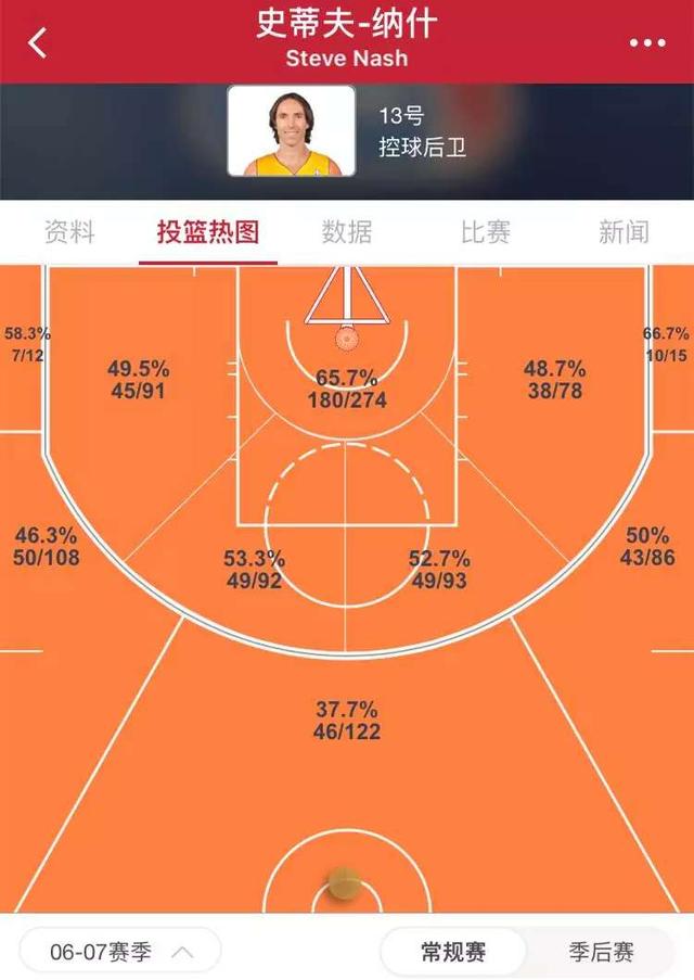 「迈克尔·乔丹」为何保罗想要纳什的投篮而不是库里？纳什的进攻究竟是什么水准？