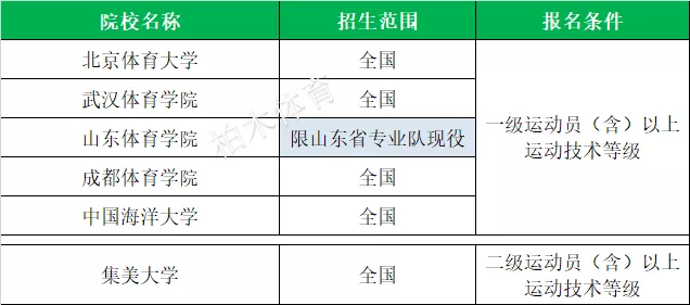 「体育单招」全国2020各项目体育单招院校名单