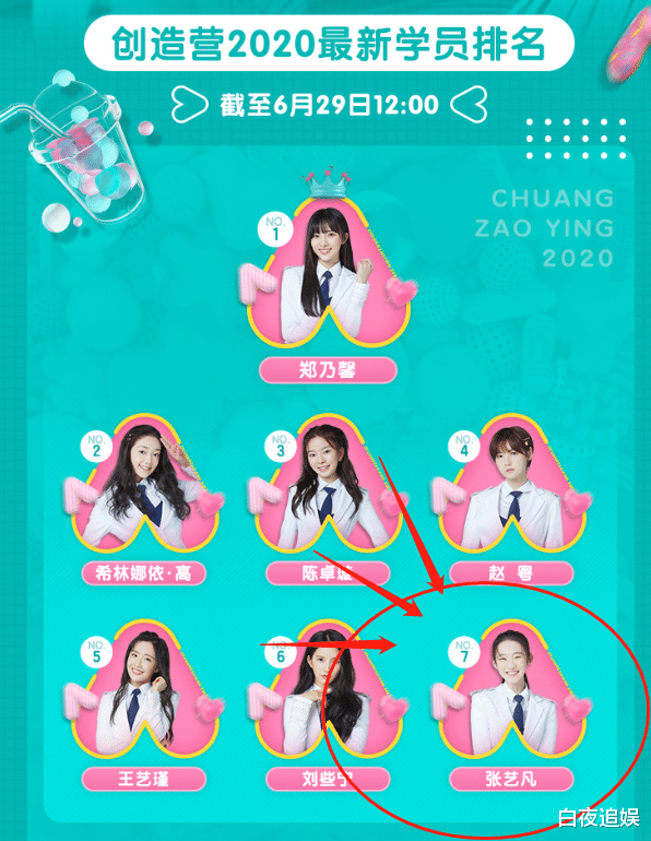 张艺凡|《创造营2020》决赛前四天，赵粤重返第一，张艺凡又跌出成团位