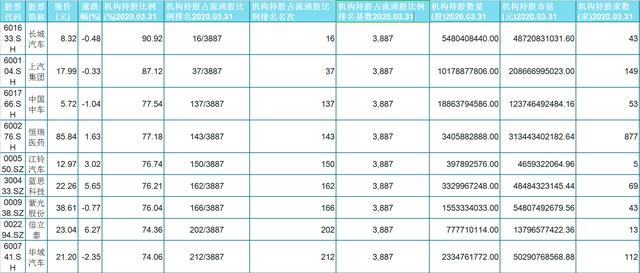 「减持」机构重仓的29只科技股名单曝光！散户：已收藏，等待机会