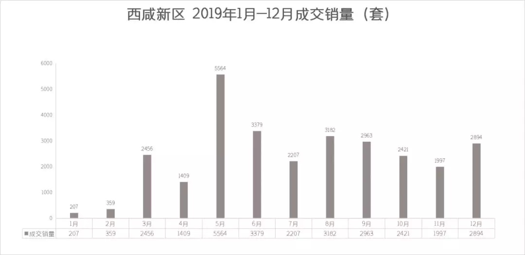 2019年西咸新区新房成交直逼3万套，购房者都在买什么样的房子？