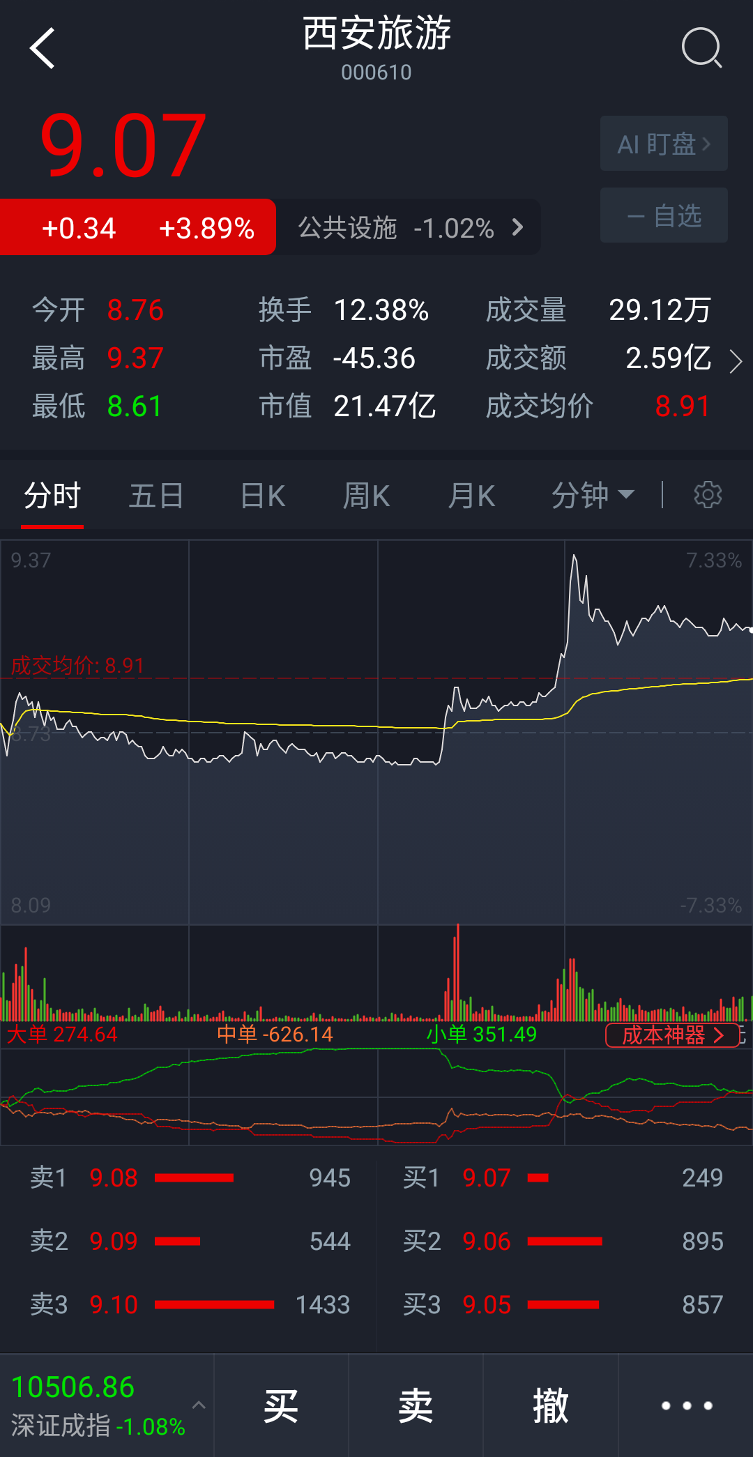 #大盘#4.21大盘调整，继续吃肉！！！
