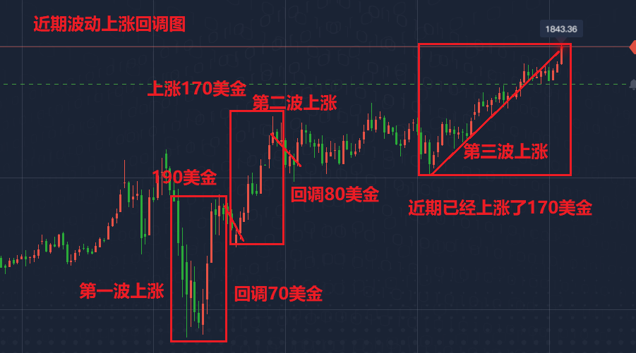 黃金價格站上1840後，會不會下跌？-圖5