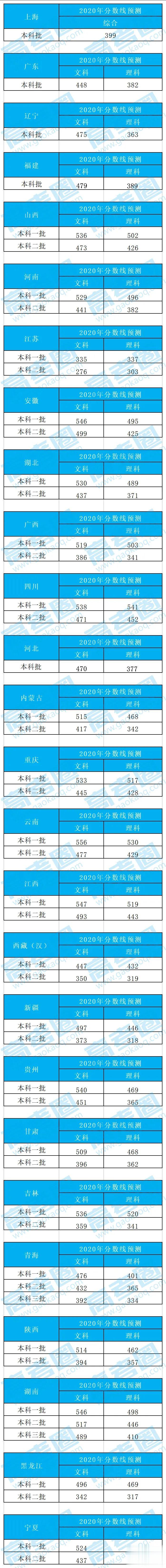 考试|独家丨权威专家预测2020年各省本科录取分数线!