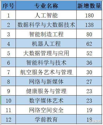 【教育部】2020考生注意,教育部最新专业红黑榜发布,速速保存