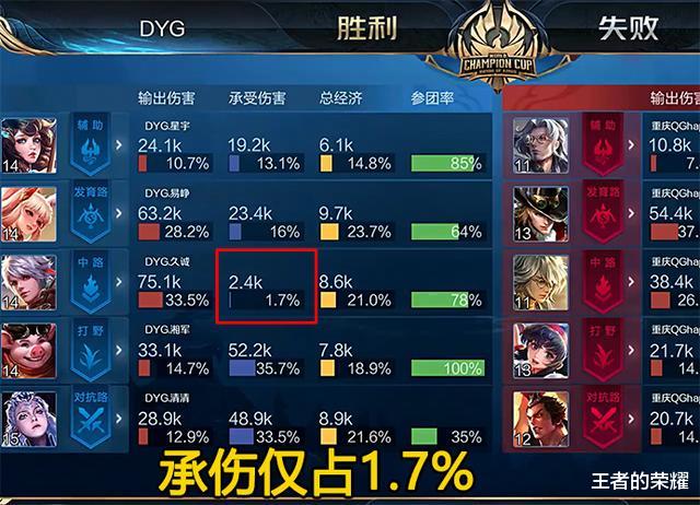 王者荣耀|世冠出现最“怂”百里守约，承受伤害仅1.7%，QG就摸到他两次