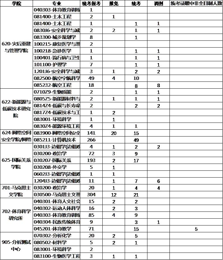 #考研#高校考研报考人数排行榜！这所985报考人数超4万，全国第一！