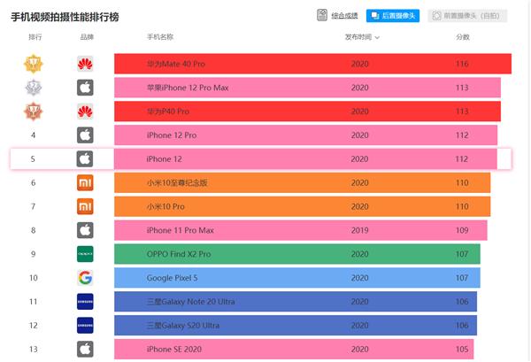 iphone12|iPhone 12 DxOMark成绩公布：122分仅第13、变焦太弱