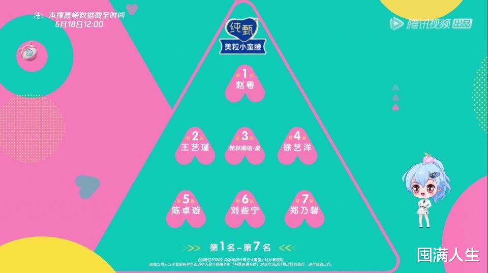 |《创造营2020》最新实时排位翻天覆地，三轮公演成配菜