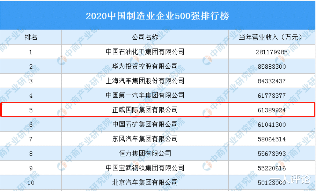 华为|中国第二大民营制造业企业，仅次于华为，年营收6139亿