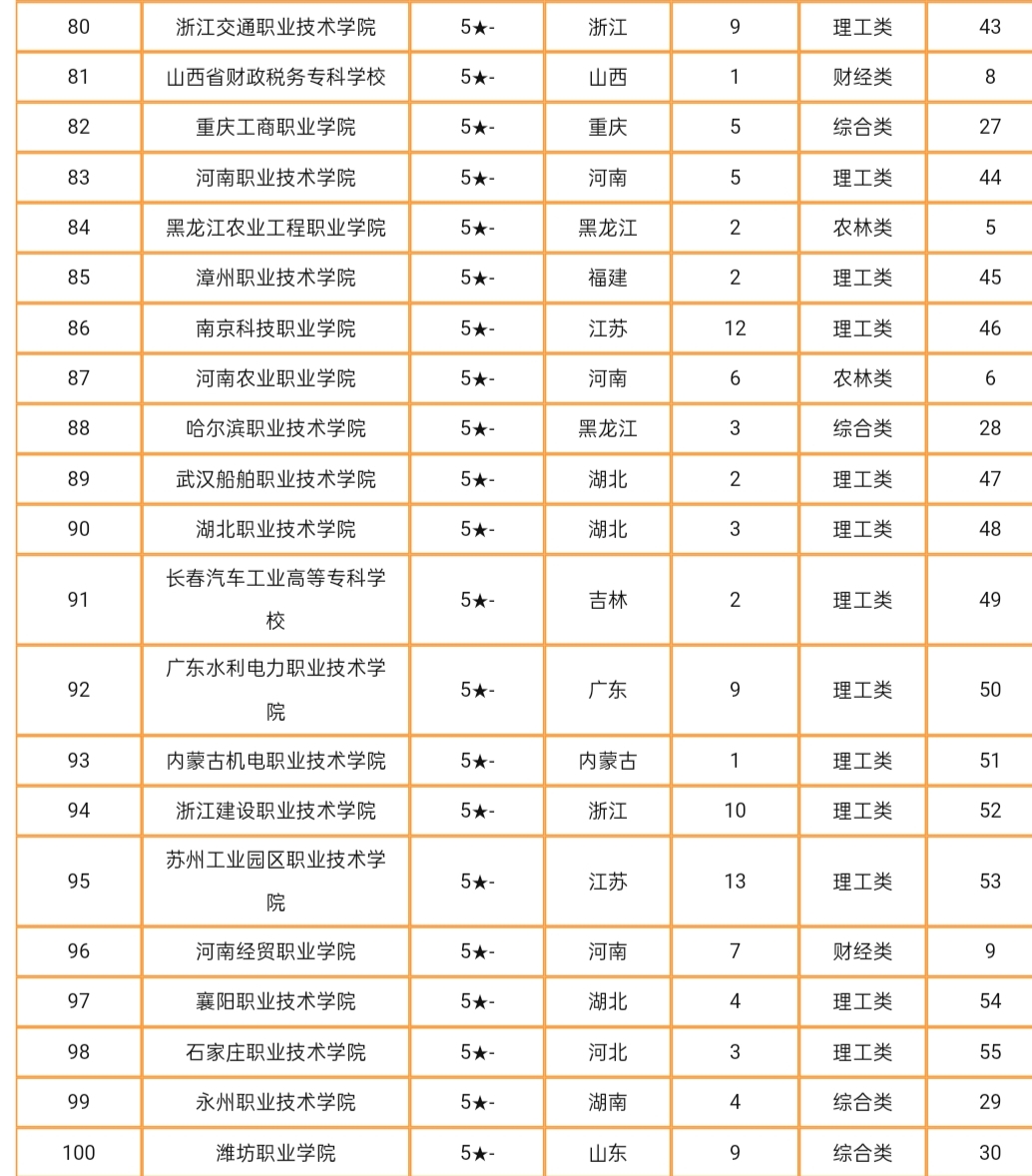 高职@啥？专科学校是垃圾！你对2020年高职排名前300强了解多少？