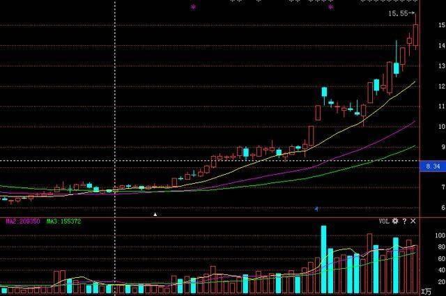股价@中国股市最牛散户：炒股赚钱一定买两种形态的股票，从未亏过！
