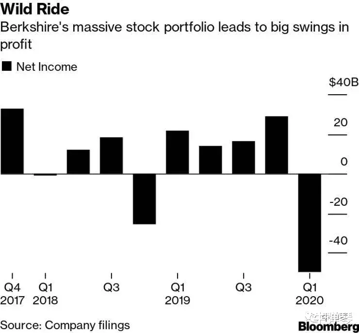 「」巴菲特也亏惨了，释放了五个重磅信号！