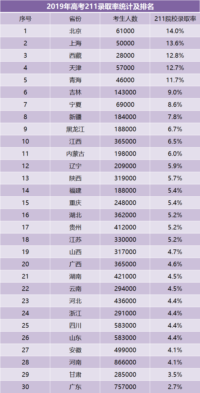 [高校]重磅！今年高考录取率或超85%! 上大学不难, 进名校仍是凤毛麟角
