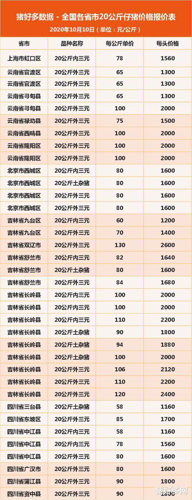 10月10日20公斤仔豬價格跌勢明瞭，補欄時機到瞭，成本要把控好！-圖6