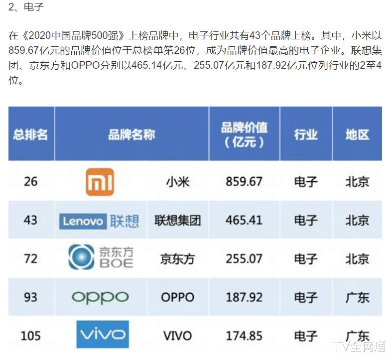 电子业|2020中国品牌500强出炉，电子行业排名怎么说？