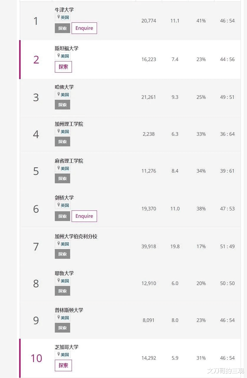 高校|世界大学排名:清华大学亚洲第一,中国十所高校冲进全球百强