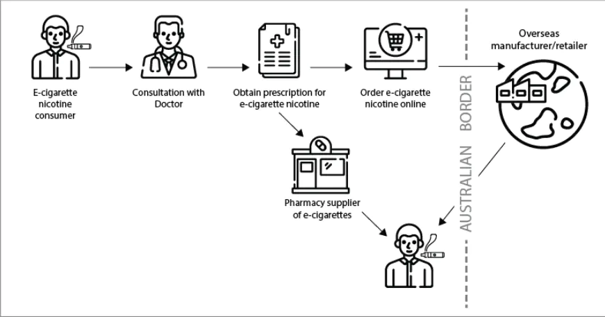 資訊 | 澳洲藥品管理局（TGA）：將電子煙列為處方藥-圖3
