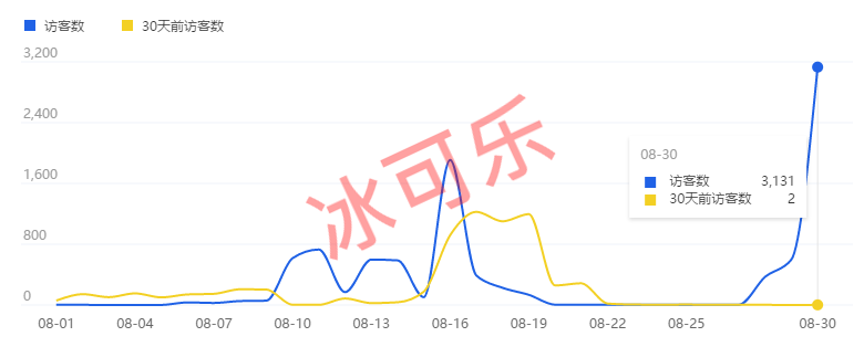 |[电商运营]一觉醒来，又有产品爆首页了？首页流量来的快去的快，怎么办？