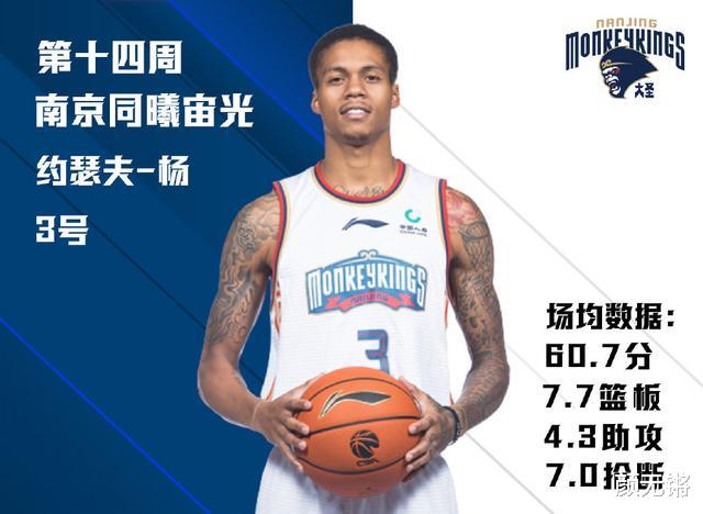 易烊千玺|周琦三连庄周最佳 MVP已成囊中之物?杀神场均60.7分强势当选