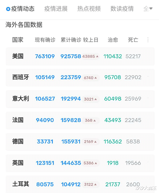 「美国」截至4月25日22时！美国疫情崩塌，蓬佩奥对华态度罕见大转变！